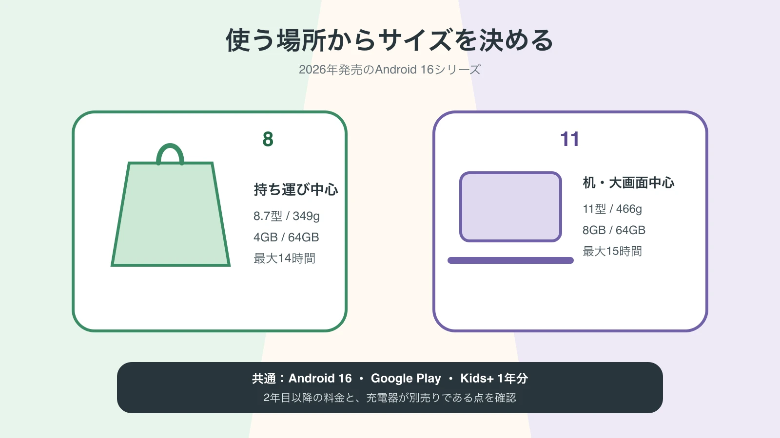 持ち運びと机上利用からAmazonキッズタブレット8と11を選び分ける比較図