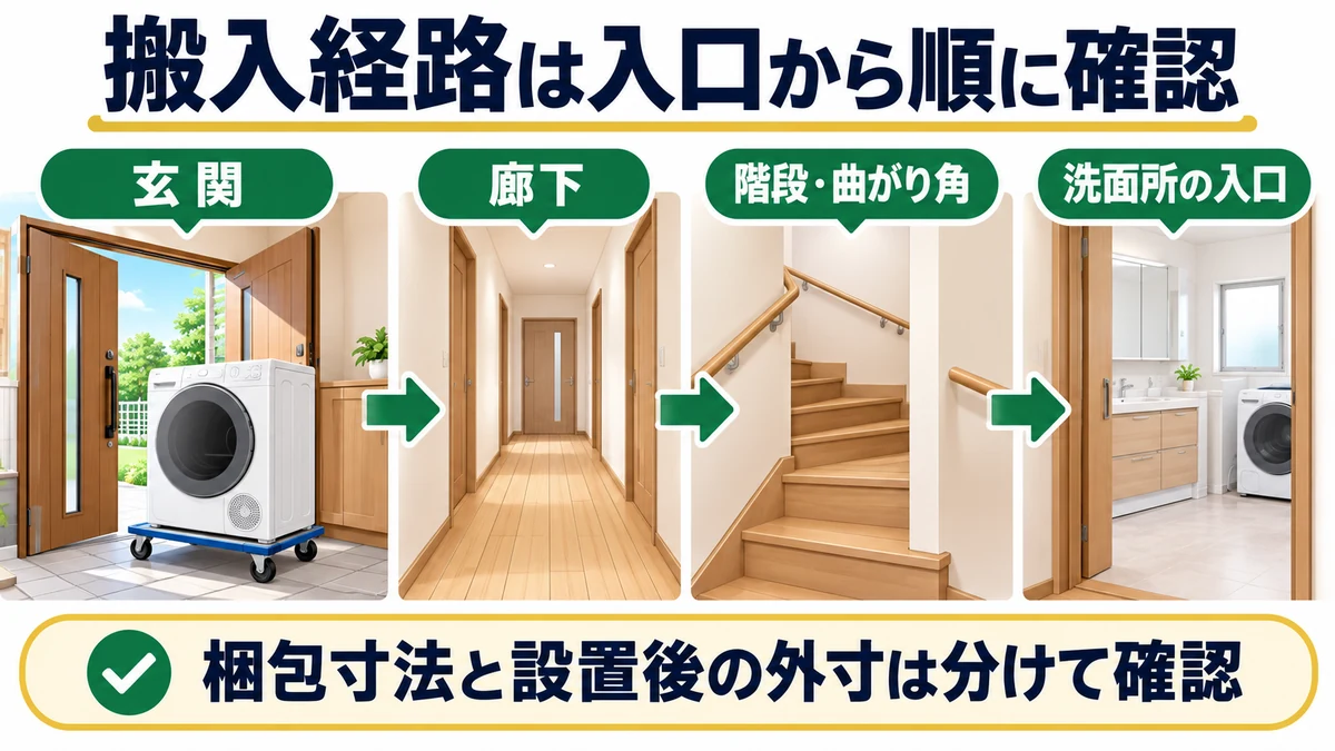 搬入経路は入口から順に確認の図解