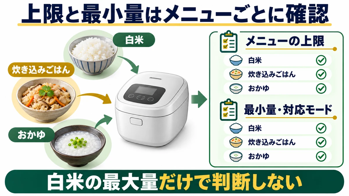 上限と最小量はメニューごとに確認の図解