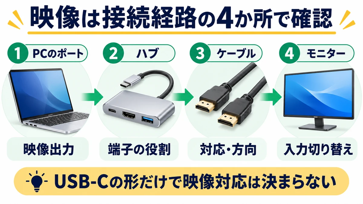 映像は接続経路の4か所で確認の図解