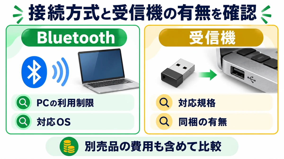 接続方式と受信機の有無を確認の図解