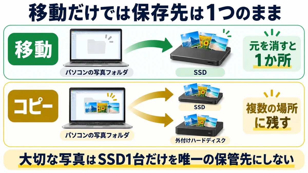移動だけでは保存先は1つのままの図解