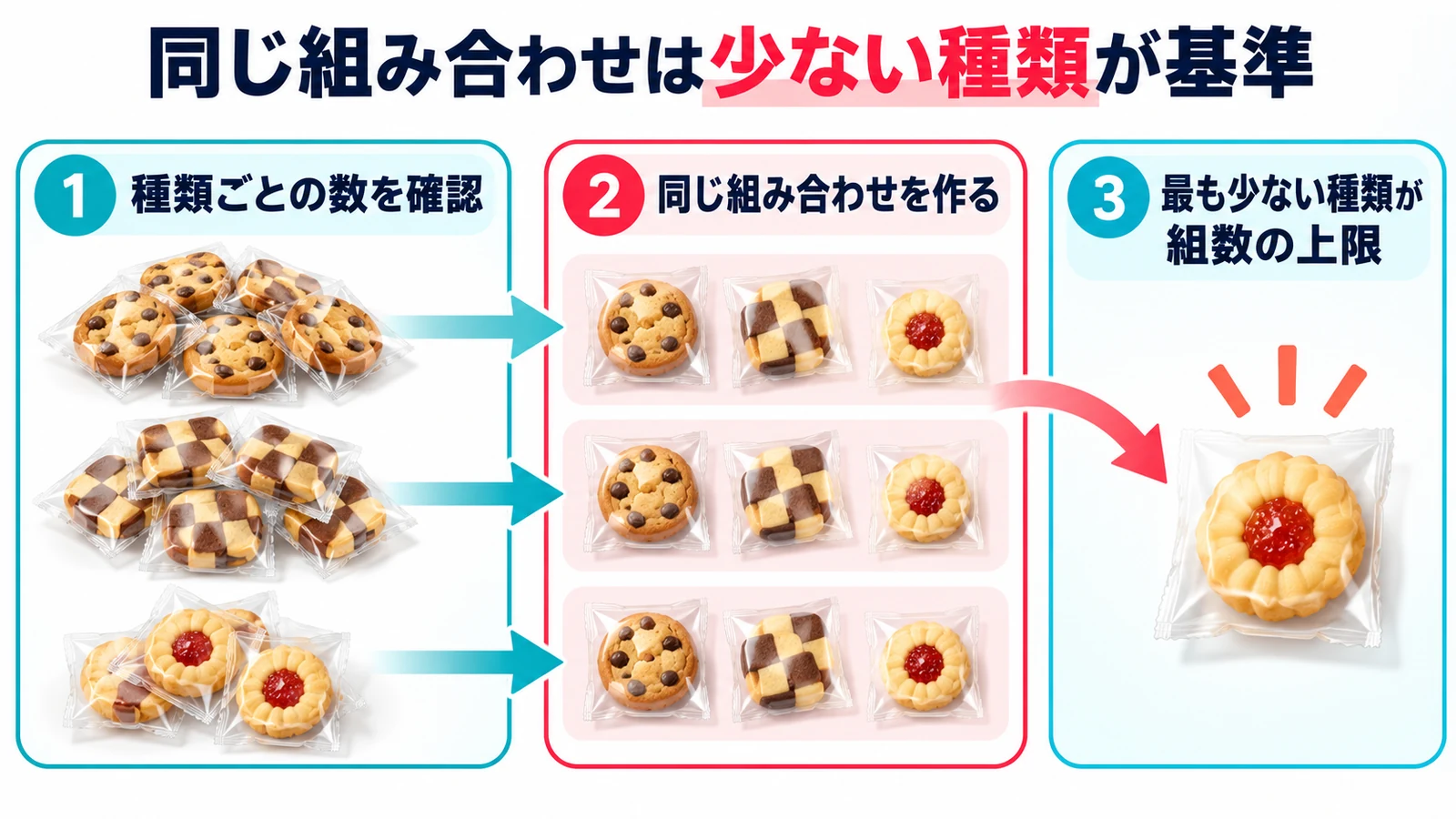 同じ組み合わせは少ない種類が基準