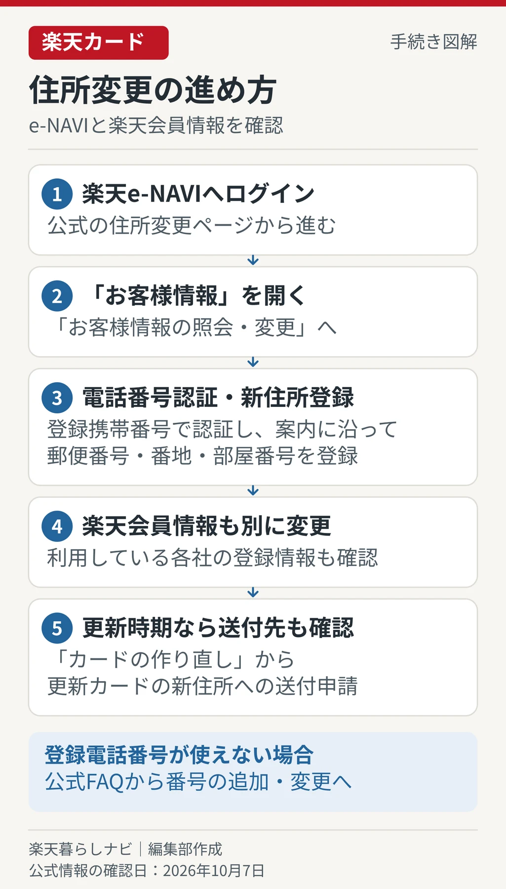 楽天e-NAVIで新住所を登録し、楽天会員情報と更新カードの送付先も確認する手順図