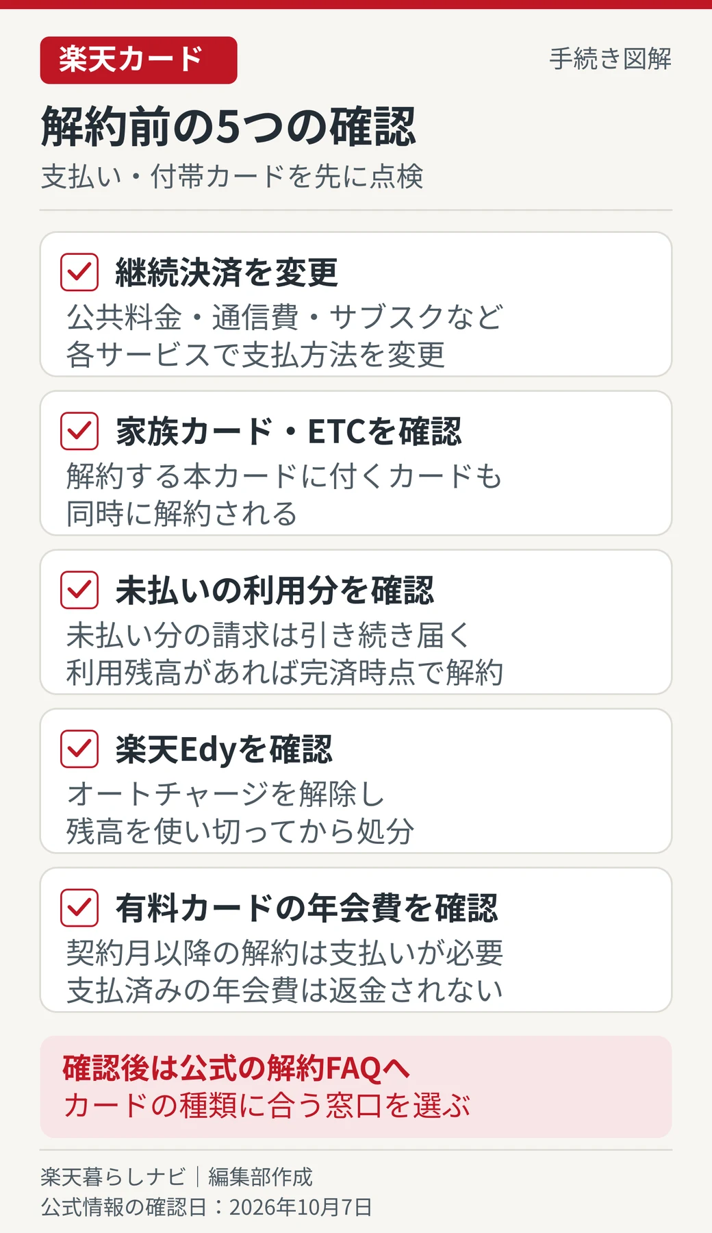 楽天カードの解約前に継続決済、付帯カード、未払い分、Edy、年会費を確認する図