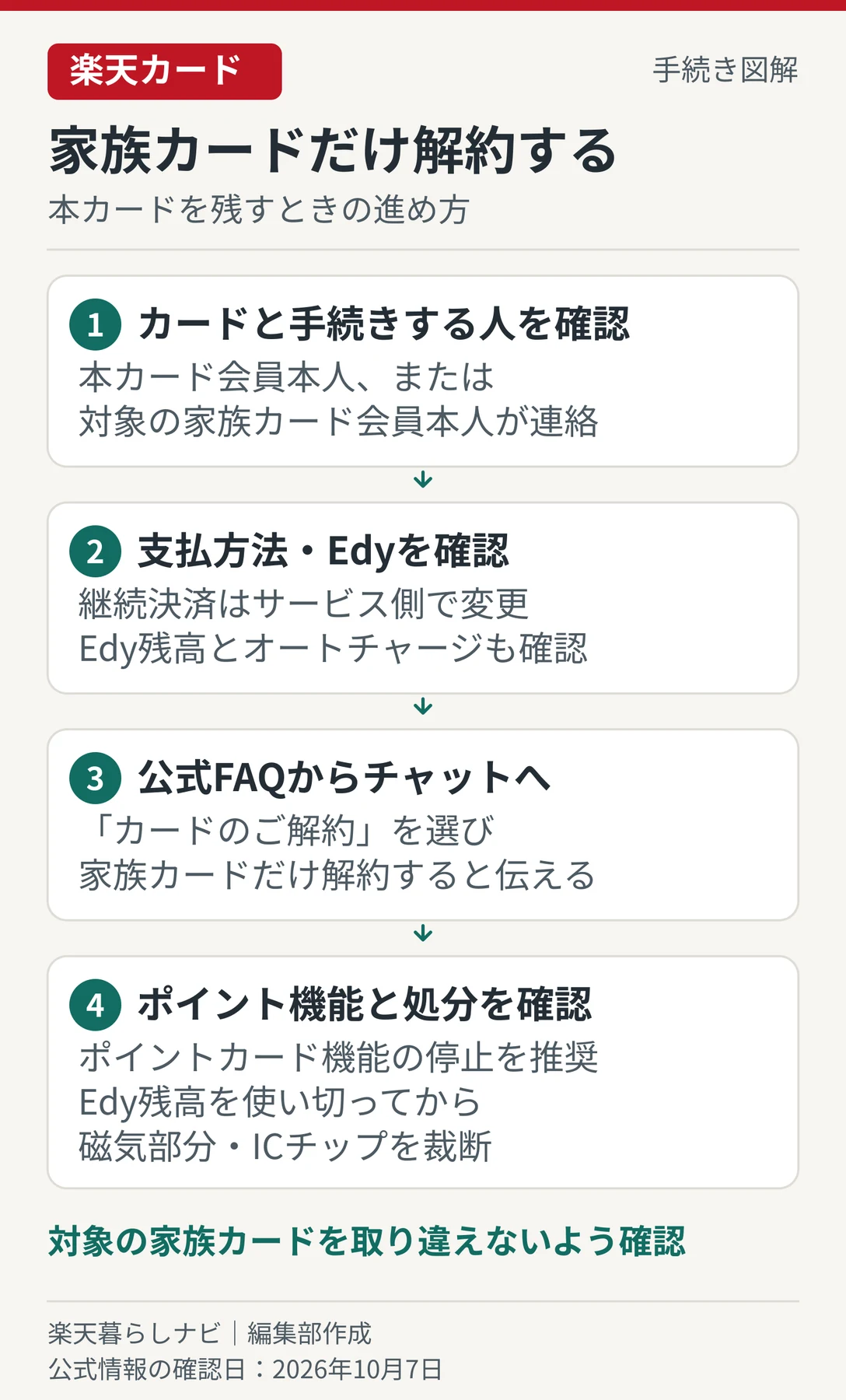 家族カードだけを解約する人、支払方法とEdy、チャット手続き、カード処分を確認する図