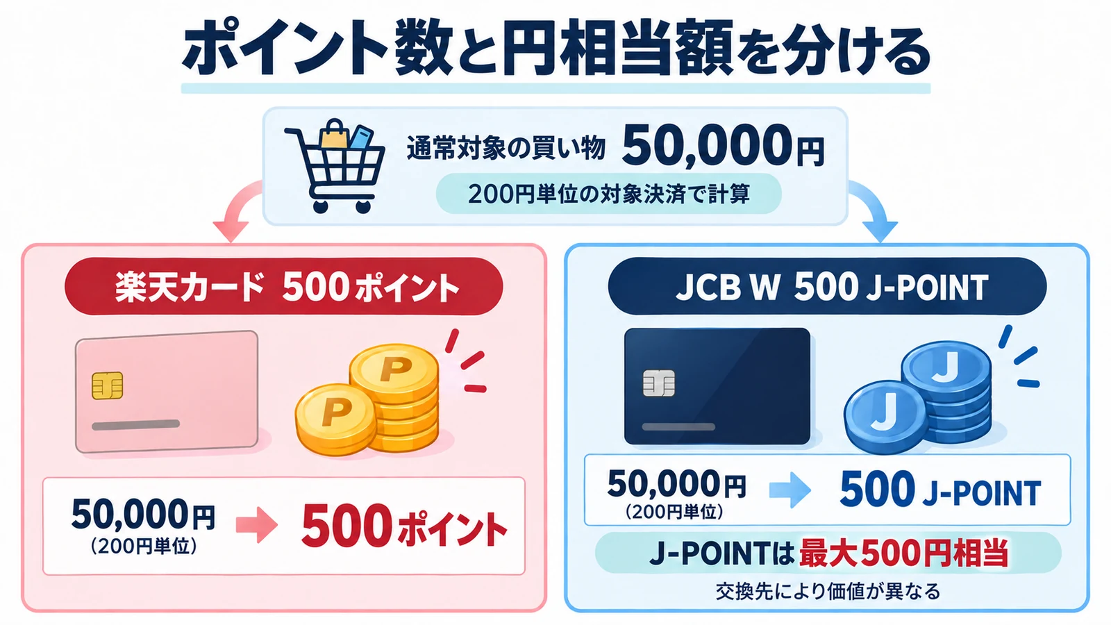 通常対象の買い物5万円では楽天カード500ポイント、JCBカード W500J-POINTとなる条件付き比較