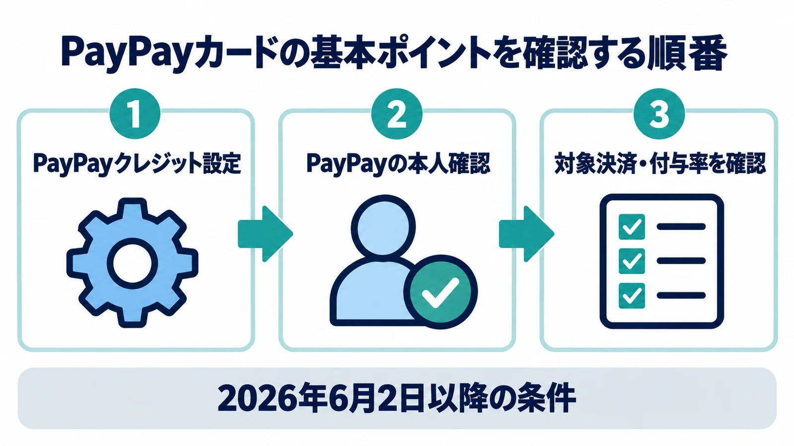 PayPayクレジット設定、本人確認、対象決済と付与率を順番に確認する図
