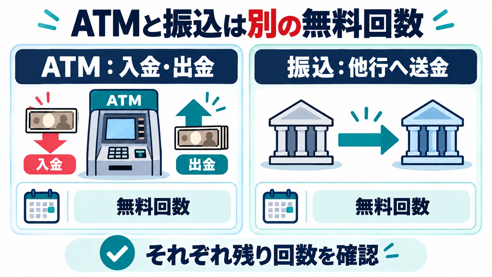 ATM入出金と他行振込の無料回数を別々に確認する図