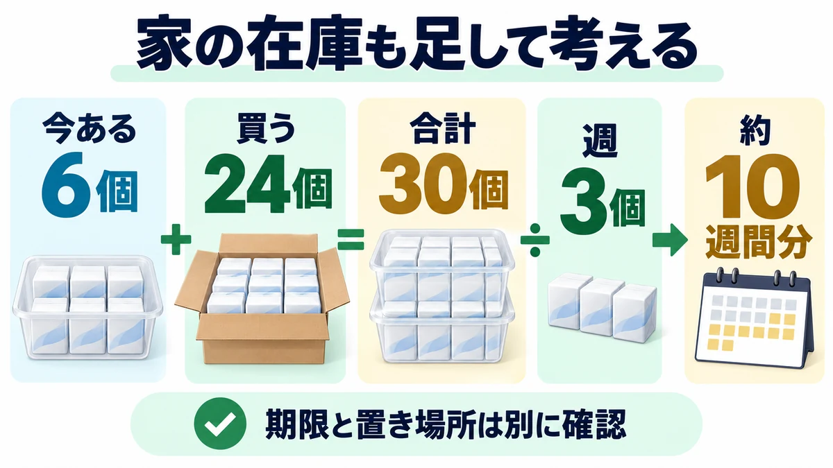 家の在庫も足して考えるを説明する図