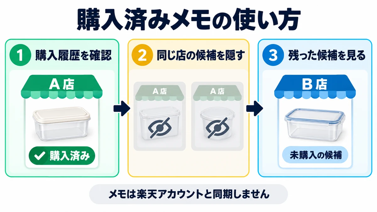 購入済みメモの使い方を説明する図