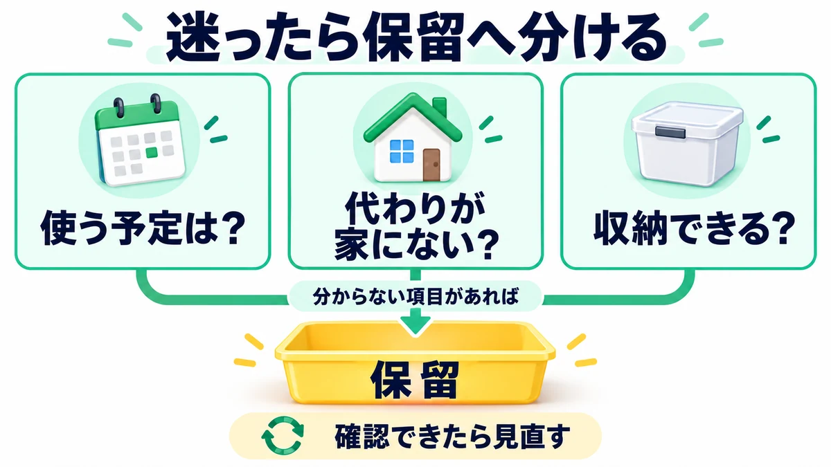 迷ったら保留へ分けるを説明する図