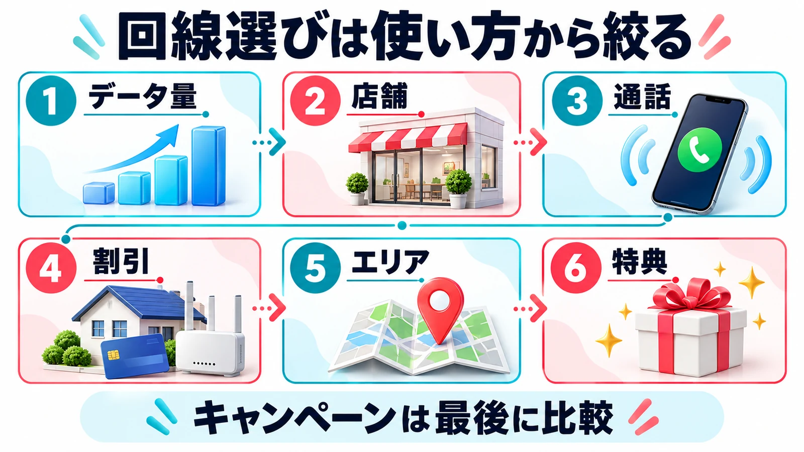 回線選びは使い方から絞る