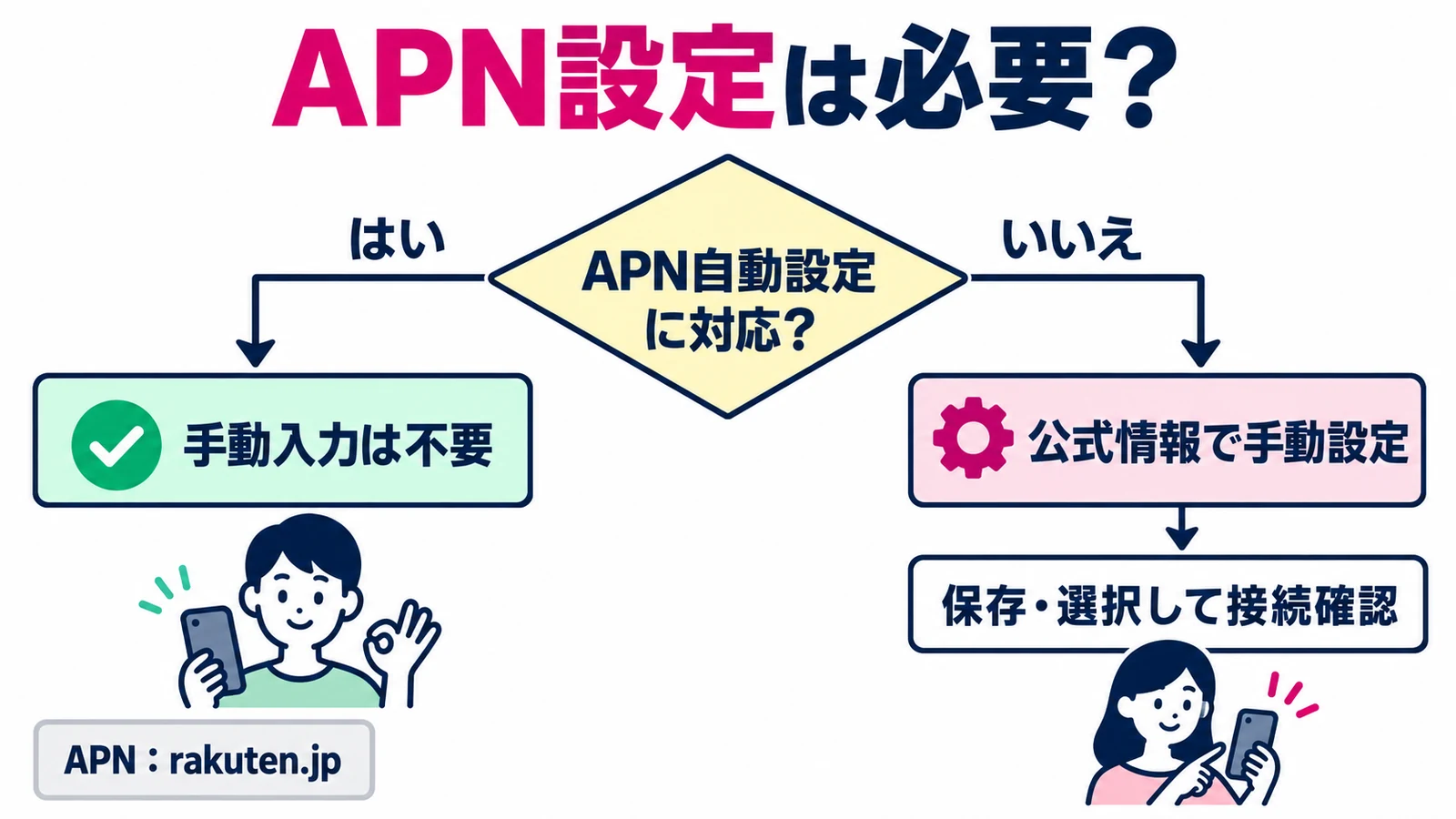 公式の対応状況でAPN自動設定に対応するなら入力不要、非対応なら公式APNを保存して選択する分岐