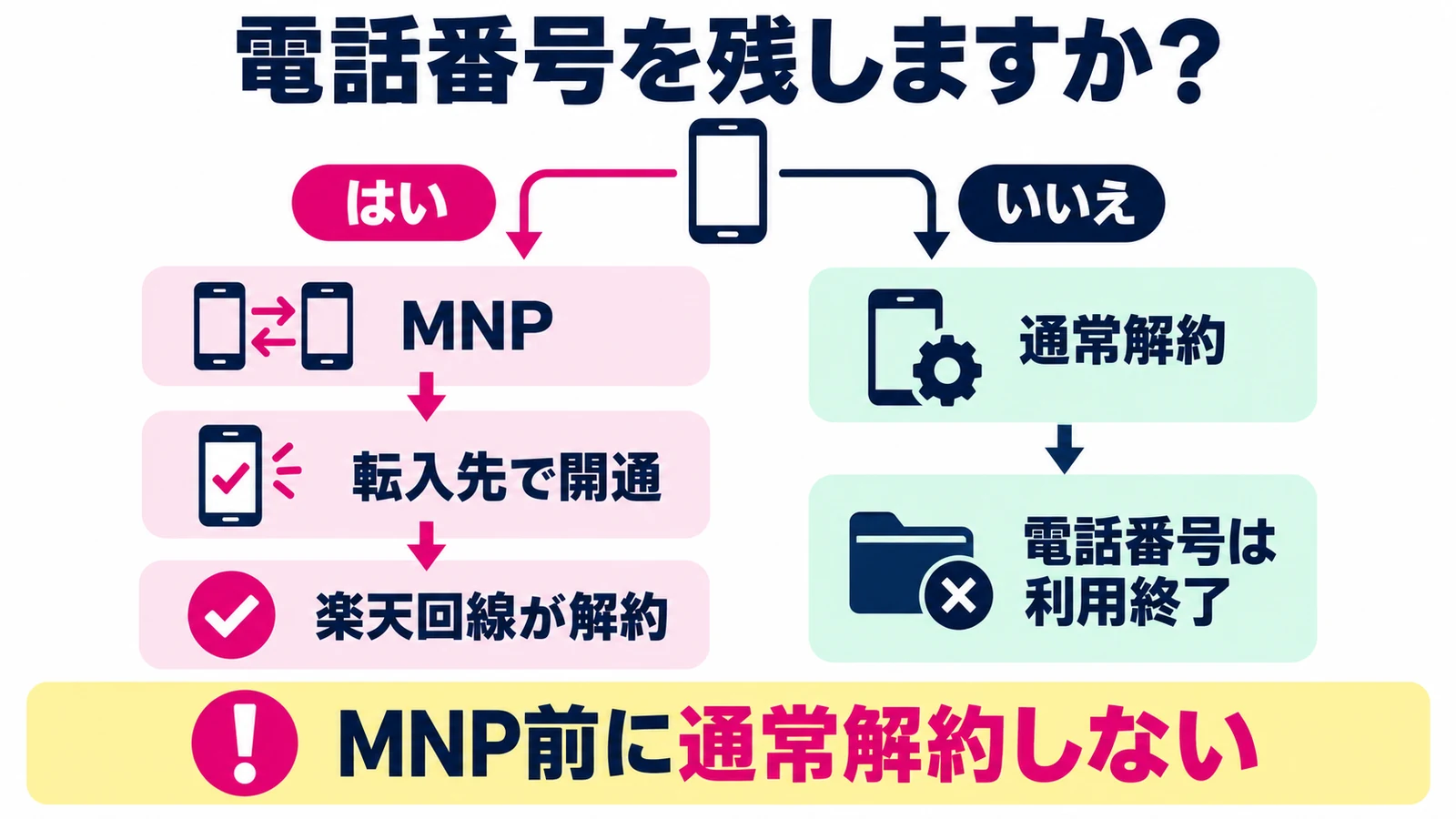 電話番号を残す場合はMNP転出を選び、残さない場合は通常解約へ進む分岐