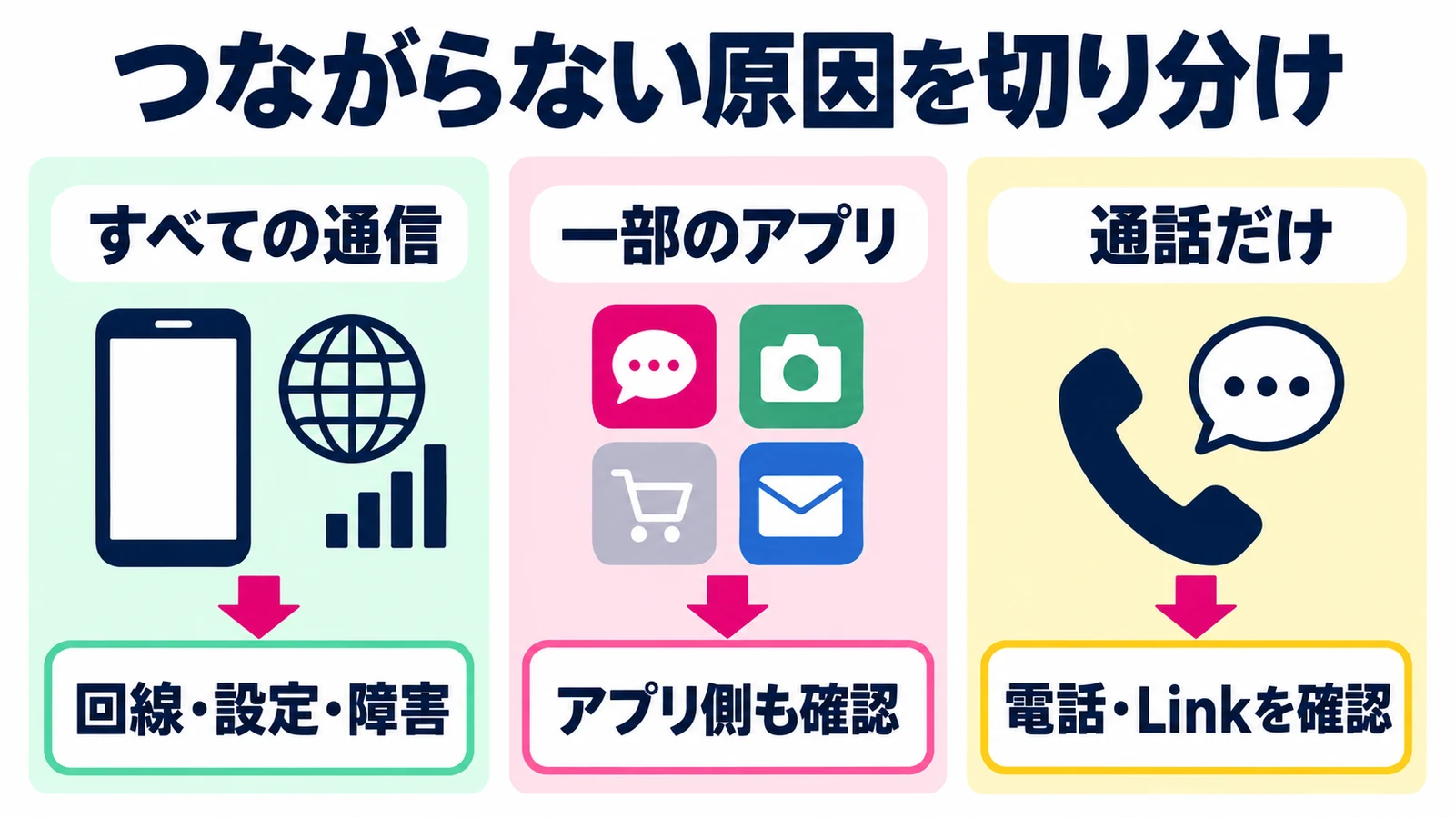 すべての通信・一部アプリ・通話だけの不具合を分け、それぞれの確認先へ進む切り分け図