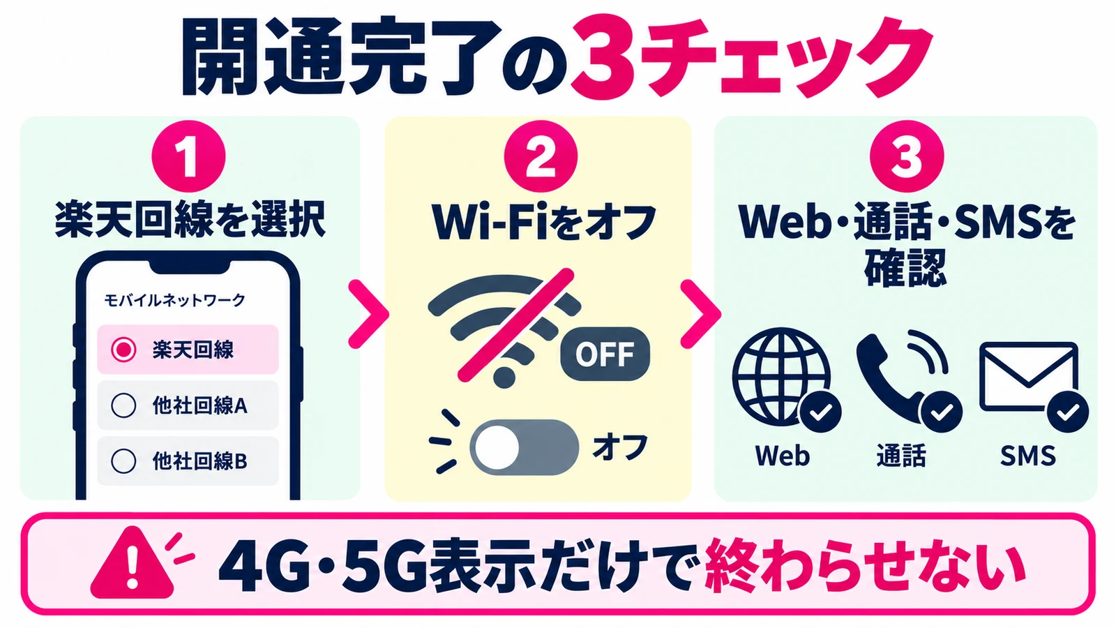 楽天回線をデータ通信に選び、Wi-Fiを切ってWeb閲覧・通話・SMSを確かめる開通確認