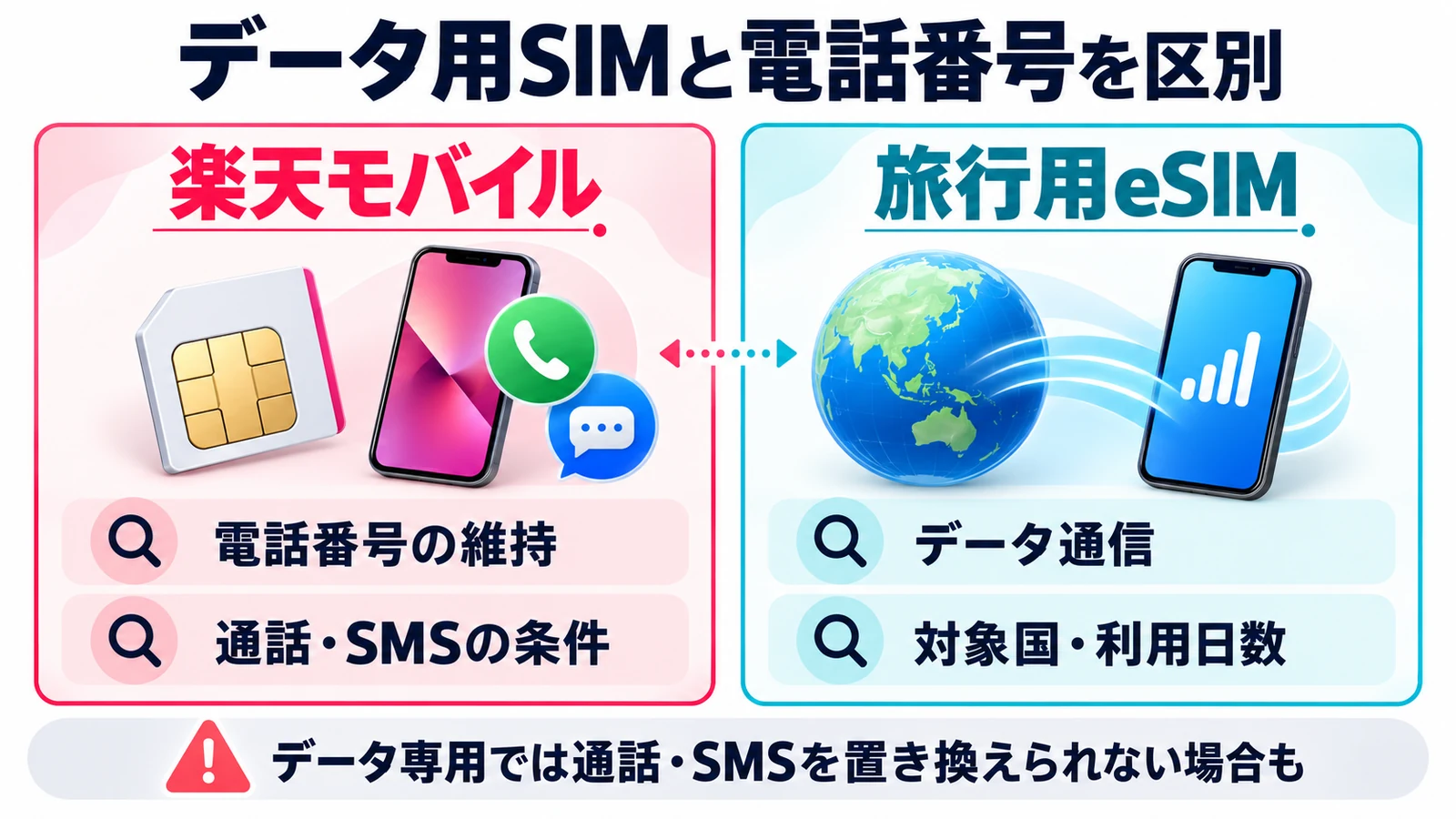 データ用SIMと電話番号を区別