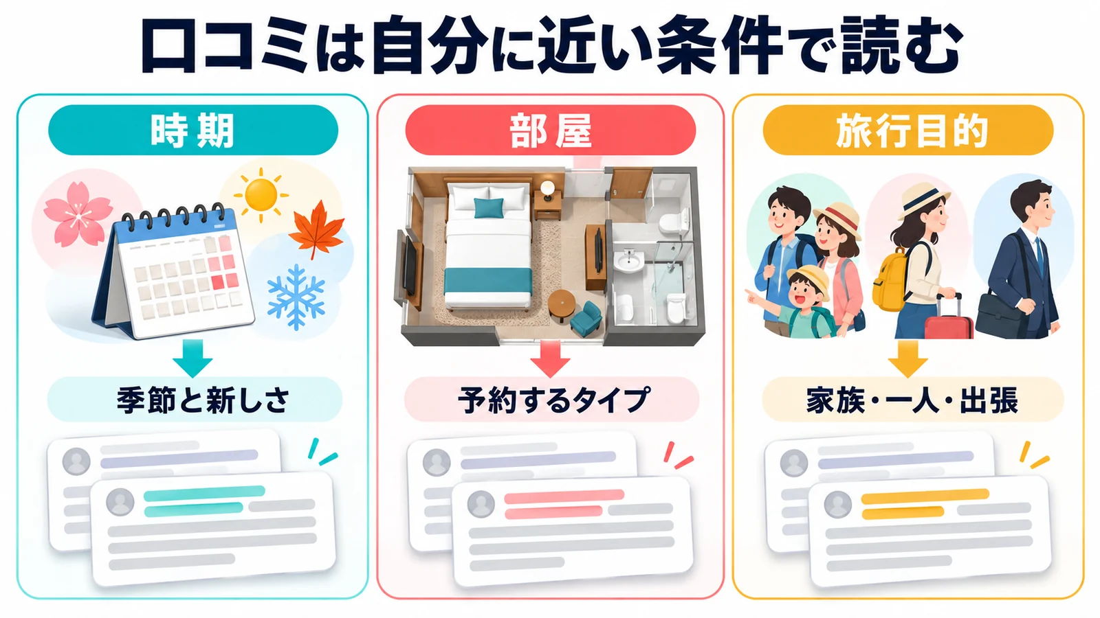 口コミは自分に近い条件で読む。旅行する季節と投稿の新しさ、予約する部屋タイプ、似た旅行目的の記述を合わせて読みます。